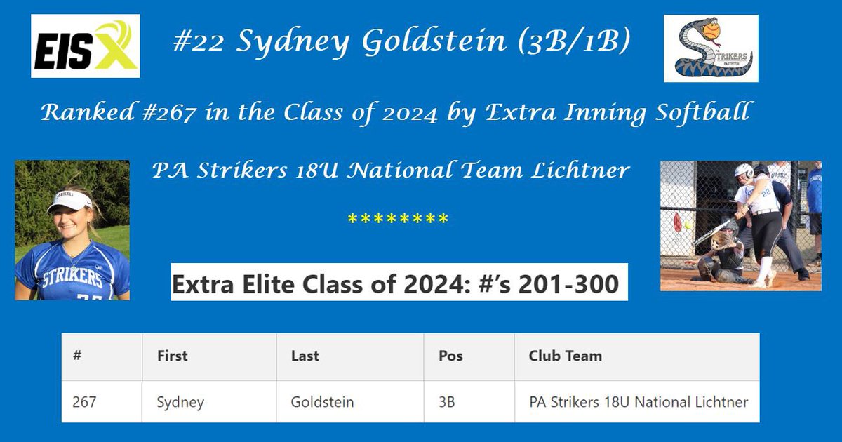 vanquishfp18u's tweet photo. Congratulations to our #22 @SGoldstein2024 ~ ranked #267 in the Class of 2024 Extra Inning Softball national rankings! Thank you again @ExtraInningSB and @BrenttEads for your continued support and recognition of our players. https://t.co/INLyGWapBr