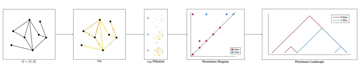 Bastian Grossenbacher-Rieck (@pseudomanifold) on Twitter photo Interested in #curvature on #graphs?
🚀 Check out our (<a href="/JoshSouthern13/">Josh Southern</a>, <a href="/jeremy_wayland/">Jeremy Wayland</a>, <a href="/mmbronstein/">Michael Bronstein</a>) #NeurIPS2023 paper ‘Curvature Filtrations for Graph Generative Model Evaluation’
📜: arxiv.org/abs/2301.12906
💻: github.com/aidos-lab/CFGG…
#topology #geometry
🧵1/n Interested in #curvature on #graphs?
🚀 Check out our (<a href="/JoshSouthern13/">Josh Southern</a>, <a href="/jeremy_wayland/">Jeremy Wayland</a>, <a href="/mmbronstein/">Michael Bronstein</a>) #NeurIPS2023 paper ‘Curvature Filtrations for Graph Generative Model Evaluation’
📜: arxiv.org/abs/2301.12906
💻: github.com/aidos-lab/CFGG…
#topology #geometry
🧵1/n