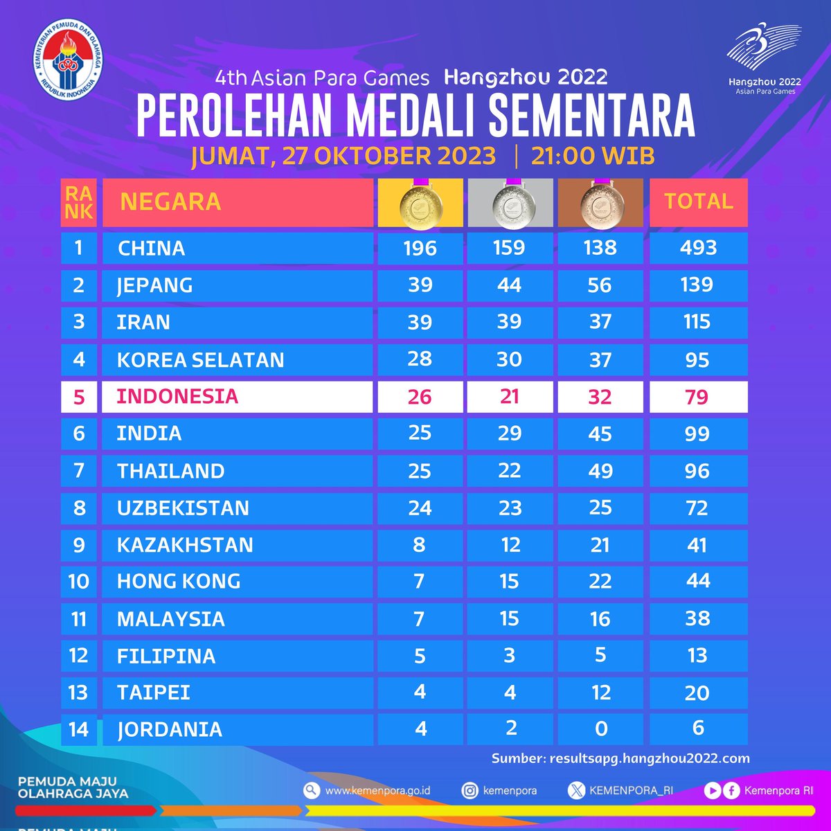 Sobatpora, berikut adalah klasemen sementara perolehan medali Asian Para Games Hangzhou 2022, sampai malam ini (21.00 WIB).

Saat ini, Indonesia berada di LIMA BESAR dengan raihan 26 medali emas, 21 medali perak, dan 32 medali perunggu, total perolehannya yaitu 79 medali.