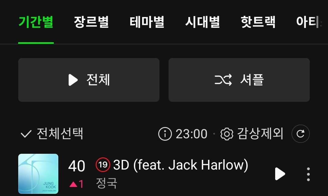 JKTEAM_KOR's tweet photo. 멜론 TOP100 (23:00)에서 정국의 솔로곡 순위 

6. Seven (ft.Latto)
36. Still With You 
40. 3D(ft.Jack Harlow)

D-7 To GOLDEN 
#7DaysToGolden 
#JungKook_GOLDEN https://t.co/kCrlPglBIh