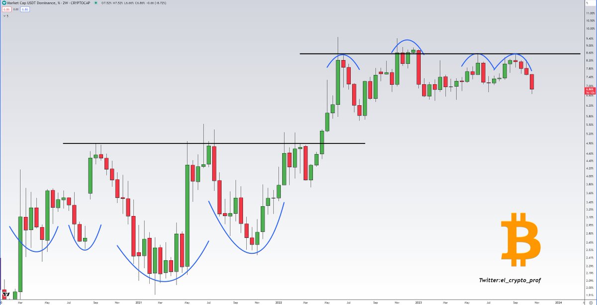 #Bitcoin
Only 10 days after this post and $BTC has started the parabolic move.

In 2021-2022 we saw a lot of round bottoms which resulted in an impulse wave for the USDT.D and at the same time a crash for $BTC. 

The opposite will happen in the coming months. I hope you're ready.