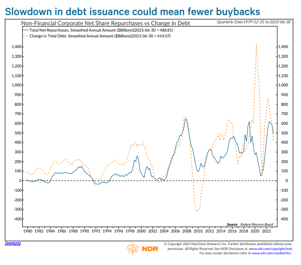 _rob_anderson's tweet image. Higher rates have made equities less compelling from income and valuation perspectives. They could also be a drag on backbacks. Changes in total corporate debt have generally tracked share repurchases, with rising rates likely an impediment to corporate demand for equites.
