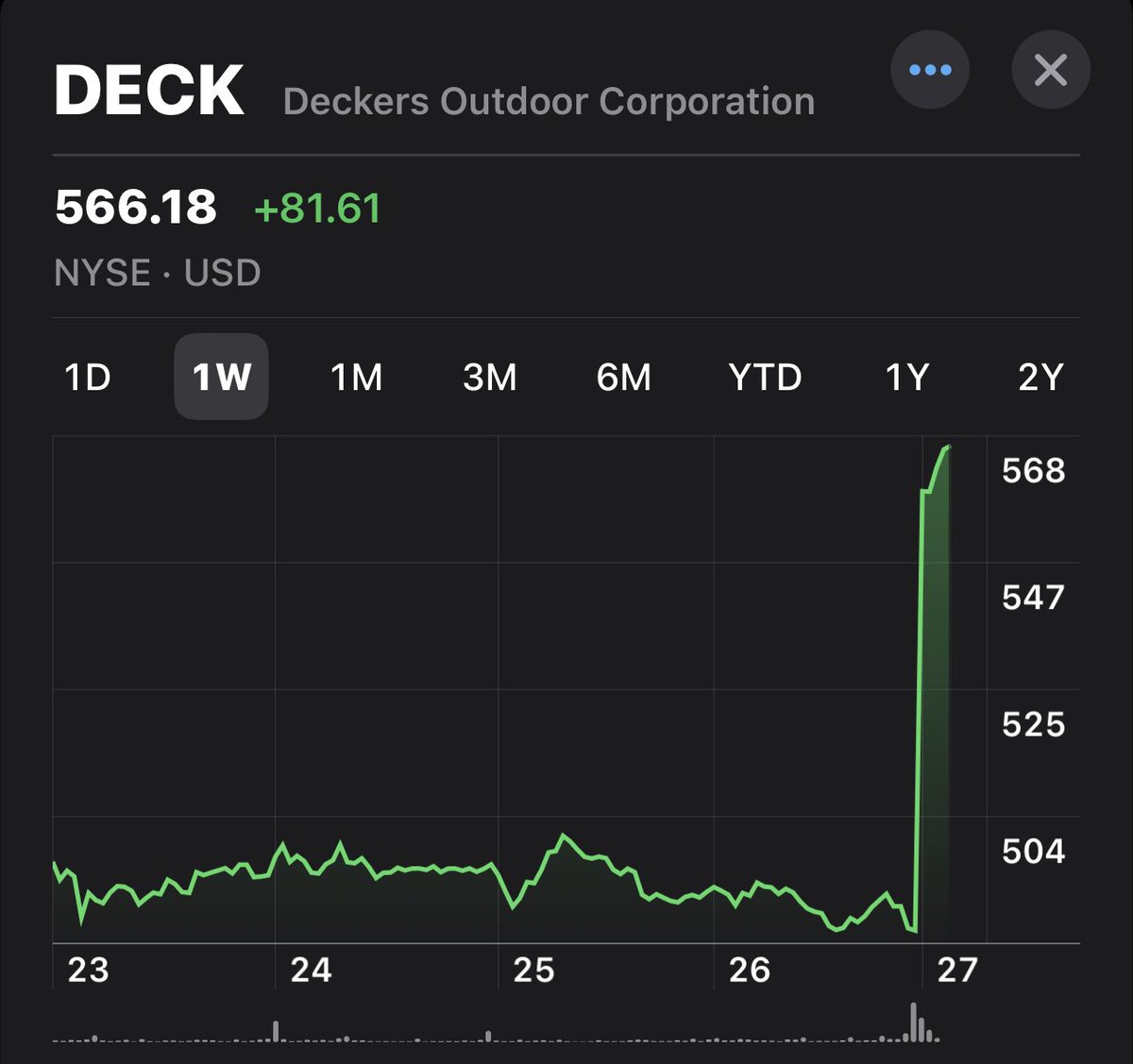 ChrisCamillo's tweet image. “Dumb Money” wins again. #socialarb