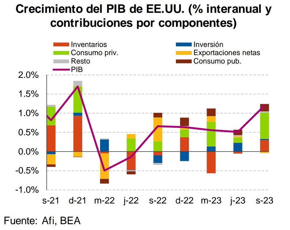 Afi_Research's tweet photo. 🇺🇲#EEUU: El crecimiento del #PIB del 3T23 ha sorprendido al consenso de analista avanzando un 1,2% trimestral(2,9% interanual). La elevada dependencia del #consumo de bienes duraderos, en ausencia del empuje de la inversión, apoyan el escenario de moderación. https://t.co/SGsqnbPX8m