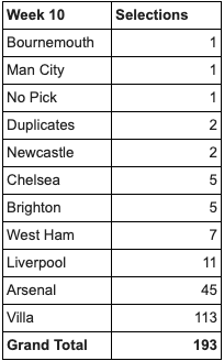 RobsLeague's tweet photo. Picks are in for week 10. Hell of a lot on Villa. https://t.co/fu2Qz1OJMr