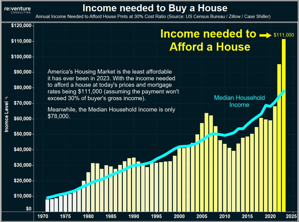 nickgerli1's tweet photo. America's Housing Market is the LEAST AFFORDABLE it has ever been in 2023.

With the Income Needed to Buy a House surging up to $111,000 this year. 🏠📈

That's the highest level on record. And way higher than America's $78k median income.

Simply put: people can't afford it. https://t.co/oVaGY56LKa
