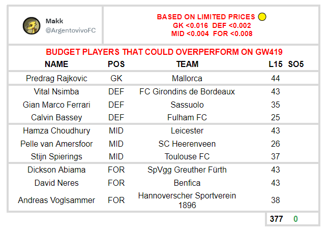 ArgentovivoFC's tweet photo. A selection of low budget players that could overperform on next #sorare #GW419
#Cap240 #Cap220 #soraretips #mkpicks
Note: this is just a personal projection, do always your own research
*leave โค๏ธ andโป๏ธ to support* https://t.co/mfvJuCsvb5