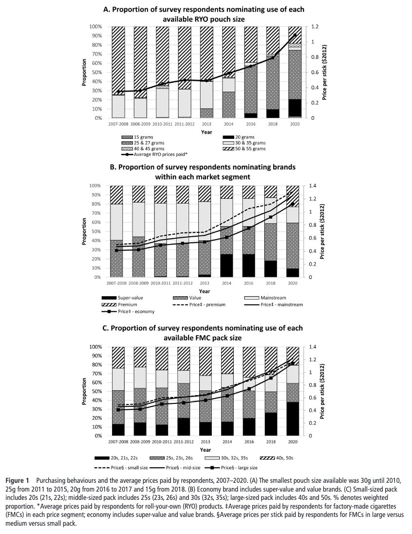 Latest News: In Australia, researchers find an upward trend in consumers purchasing cheaper tobacco products such as RYO &amp; smaller pack sizes in response to tobacco tax increases. bit.ly/3RHKM45 <a href="/Ara_JCho/">Ara Cho</a> @CoralGartner