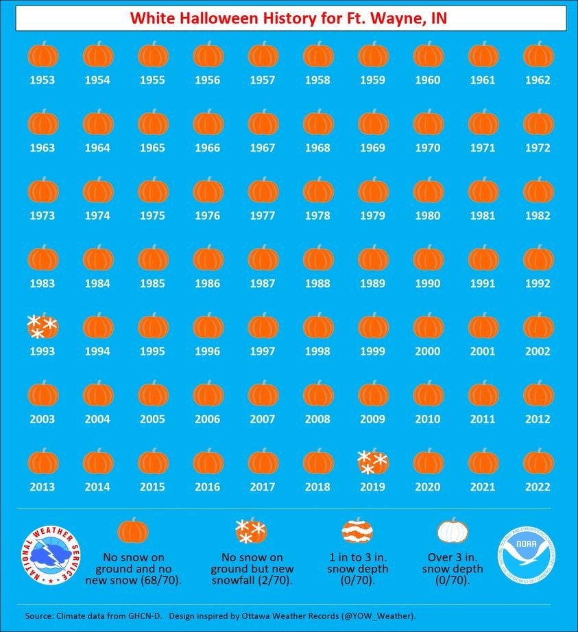 NWS Northern Indiana tweet media