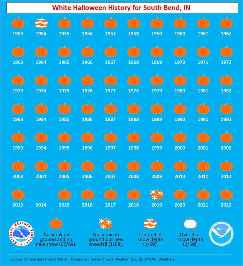 NWS Northern Indiana tweet media