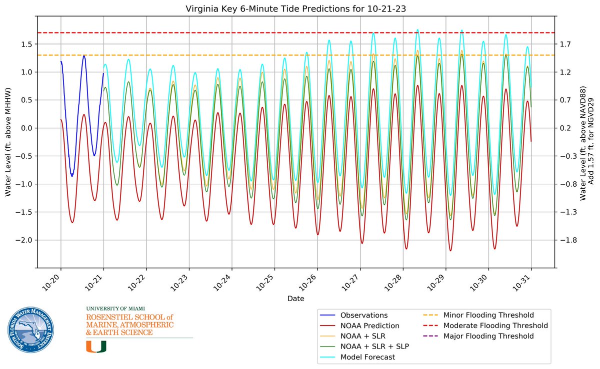 BMcNoldy's tweet image. Virginia Key, near Miami, experienced a record-high tide for the date on Thursday (1.65' MHHW). This was forecast perfectly by our tide forecast model five days in advance. The next 5-6 days will be contenders for new records too, especially Sunday-Monday. bmcnoldy.earth.miami.edu/tide/