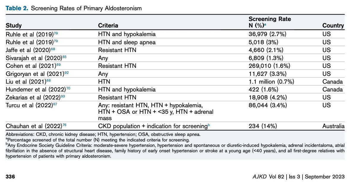 Underdiagnosis of Primary Aldosteronism: A Review of Screening and Detection 

buff.ly/3ntY5sp (FREE)

<a href="/MarioFunesMD/">Mario Funes, MD</a> <a href="/BhallaResearch/">Laboratory of Vivek Bhalla, MD- Stanford</a> <a href="/StanfordNeph/">Stanford Nephrology</a>