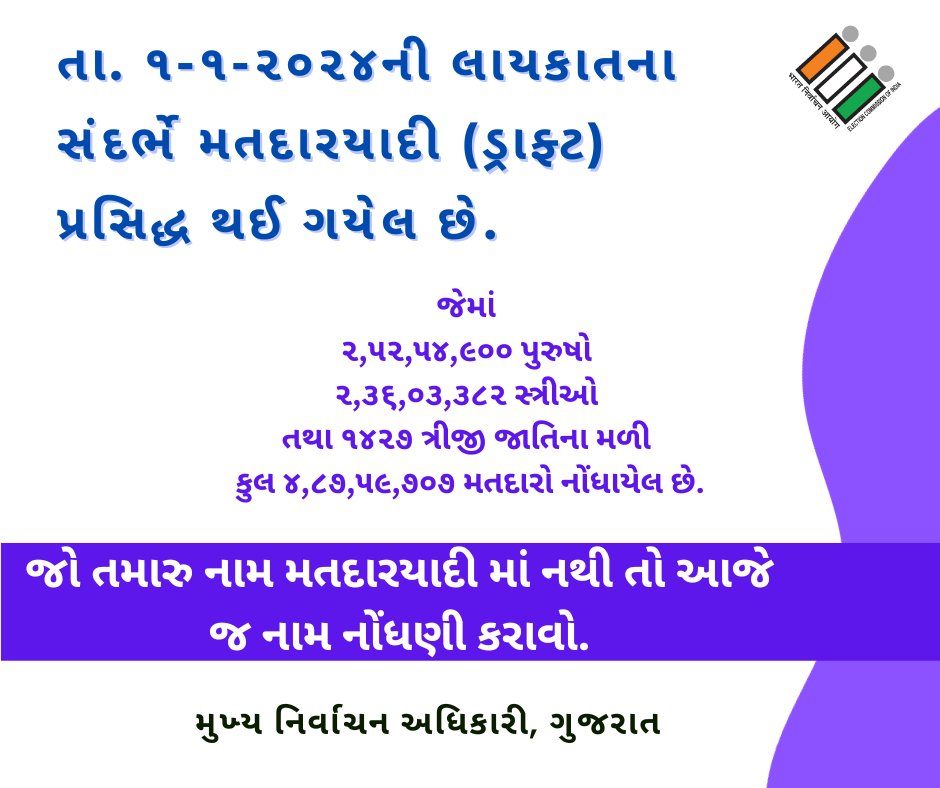 તા. ૧-૧-૨૦૨૪ની લાયકાતના સંદર્ભે મતદારયાદી (ડ્રાફ્ટ) પ્રસિદ્ધ થઈ ગયેલ છે.  

જેમાં ૨,૫૨,૫૪,૯૦૦ પુરુષો, ૨,૩૬,૦૩,૩૮૨ સ્ત્રીઓ તથા ૧૪૨૭ ત્રીજી જાતિના મળી કુલ ૪,૮૭,૫૯,૭૦૭ મતદારો નોંધાયેલ છે.  

જો તમારુ નામ મતદારયાદી માં નથી તો આજે જ નામ નોંધણી કરાવો.  
#ssr2024 #ECI #ECISVEEP #avsar