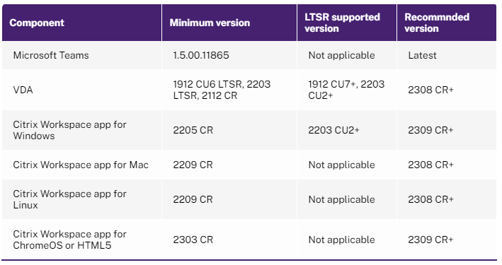 On January 31, 2024, Microsoft will retire the Microsoft Teams support for Single-window UI when using VDI optimization and support only the Multi-Window experience < #Citrix Workspace app version requirement docs.citrix.com/en-us/citrix-d…