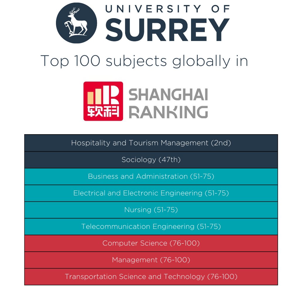 This demonstrates the excellence and reputation of our researchers and also our commitment to world-class education across a broad curriculum @UniofSurrey: tinyurl.com/4jabmd8j #research #education #surrey #shanghairanking @oneinbillion