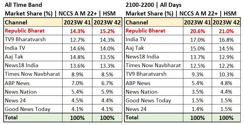 Republic Bharat - INDIA’s NUMBER 1 HINDI NEWS CHANNEL 

<a href="/republic/">Republic</a> - INDIA’s UNDISPUTED NEWS LEADER 🔼🇮🇳

Prime Time को राज करने वाले <a href="/SyyedSuhail/">Syed Suhail</a>,  ईसा हफ़्ते भी नंबर 1! 

बधाई हो! <a href="/Republic_Bharat/">Republic Bharat - रिपब्लिक भारत</a>