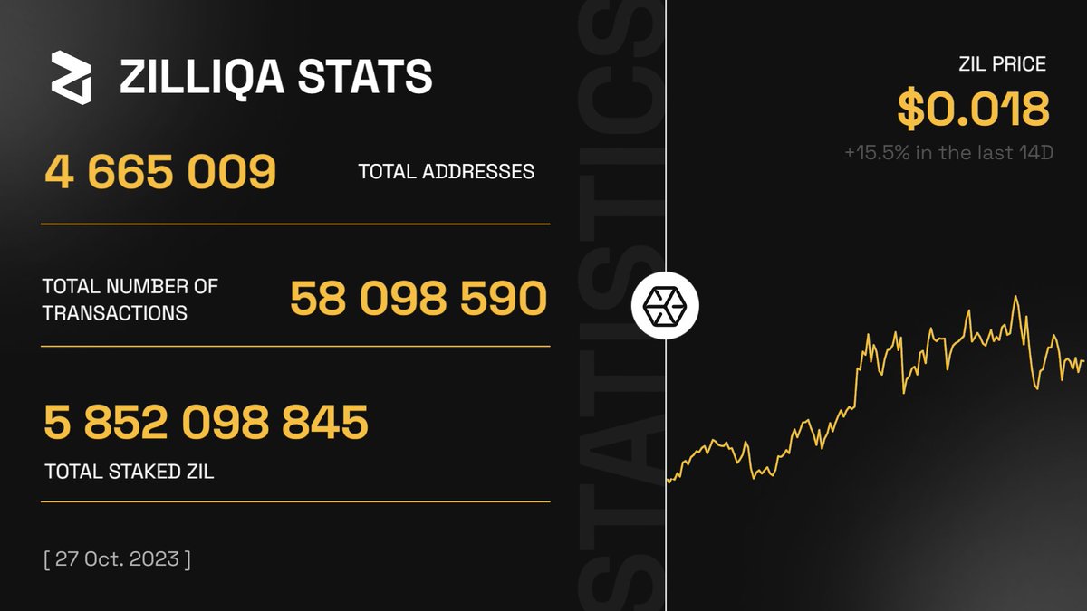 sol_everstake's tweet photo. Our weekly #Zilliqa stats here 👇 

$ZIL price gained +15.5% in the last 14 days!

@zilliqa #everstakestats https://t.co/FUH9rZldfX