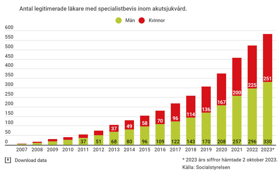 Akutsjukvård är en specialitet fortsätter framåt men vi måste växa på rätt sätt. Misslyckade "akutsjukvårdsprojekt" skadar specialiteten och ger en felaktig bild av vad akutsjukvård egentligen är.

lakartidningen.se/opinion/inleda…