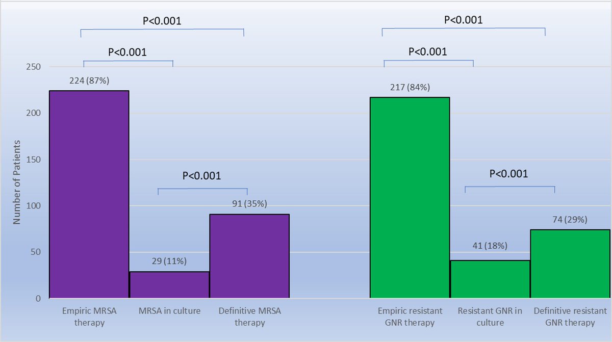 ABsteward's tweet photo. Supe⚡️ Supe⚡️ inte⚡️esting 
Fear of Missing Organisms (FOMO): the discordance among broad-spectrum empiric antibiotic therapy, microbiologic results, and definitive antibiotic therapy for diabetic foot infections and lower extremity osteomyelitis #IDXposts
https://t.co/t4cGoCkzq0 https://t.co/DA9Po39eVh