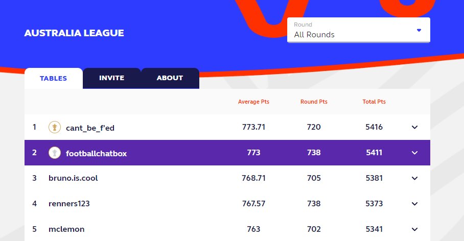 ChatboxExtra's tweet photo. Heading into the Rugby Fantasy World Cup final round currently 77th in the world and second in Australia. Let's hope can end the tournament strong 🤞

#RWC2023 #RWCFantasy https://t.co/qZHpIcnkb2