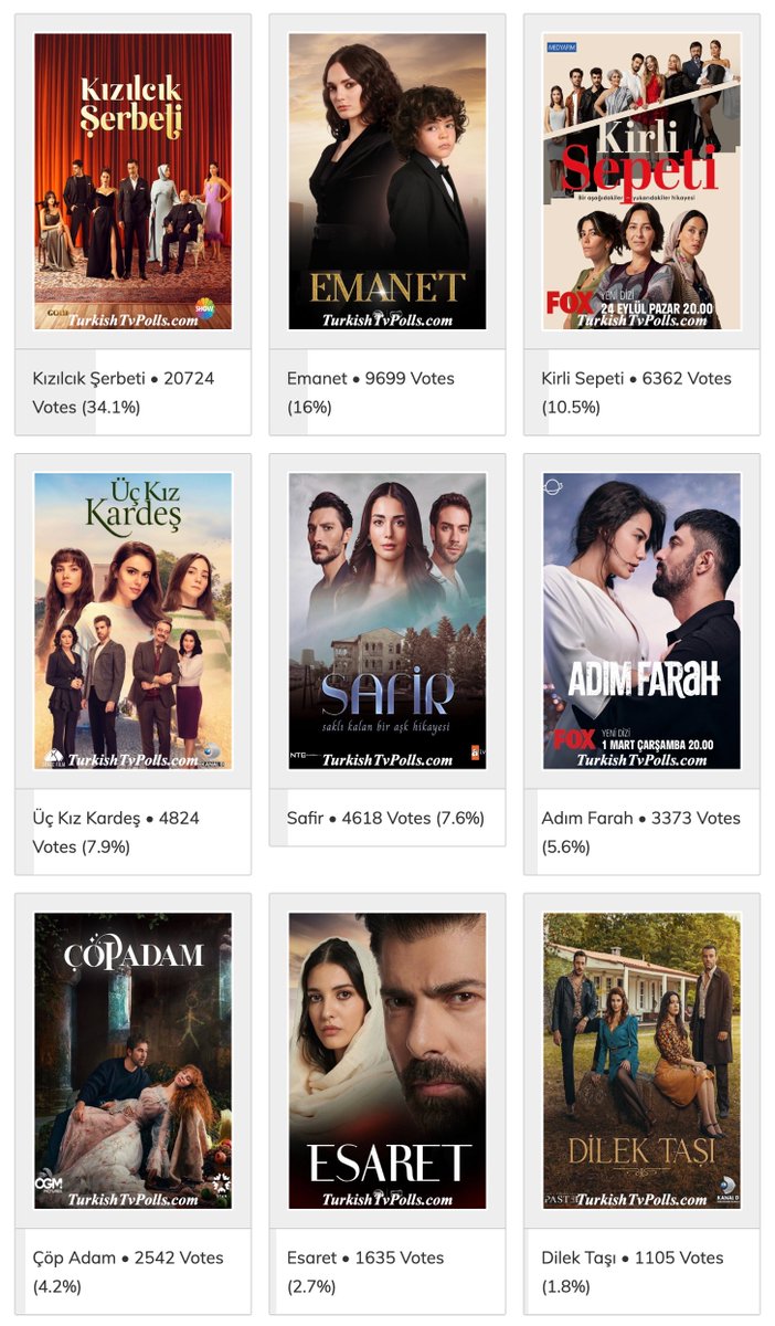 #KızılcıkŞerbeti #Emanet #KirliSepeti #ÜçKızKardeş #Safir #AdımFarah #ÇöpAdam #Esaret #DilekTaşı #KanÇiçekleri #BambaşkaBiri #YalıÇapkını #Yargı #Aile #Yabani #TurkishTvPolls 

Poll: Which one is the Best Turkish Tv Series of October 2023? 
Latest Stats: 
turkishtvpolls.com/the-best-turki…