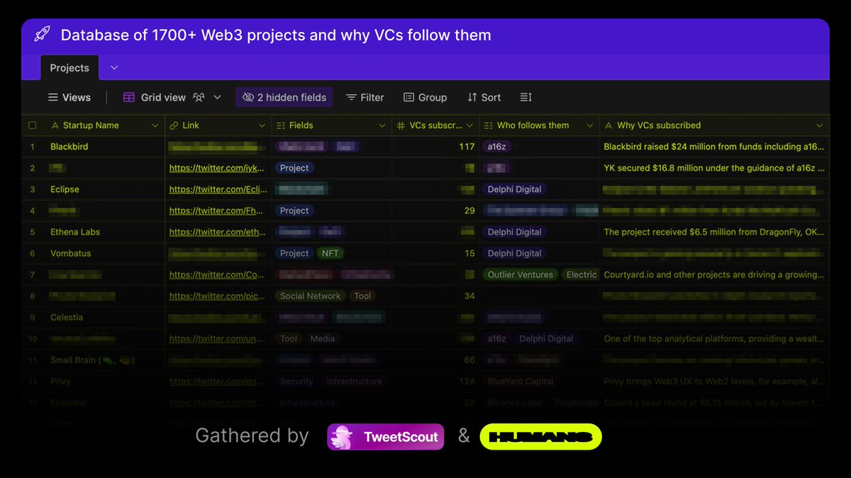 Which Web3 projects are VCs chasing today?

With TweetScout we gathered a database of 1700+ projects - with VCs that followed them last month &amp; WHY they did it ⚡️

Wanna get full access?

1. RT THIS
2. Follow @humanfromweb3 and <a href="/TweetScout_io/">TweetScout</a>
3. DM us

First 10 below 👇