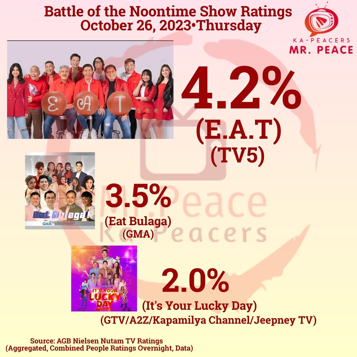 EAT holds the number one spot in Noontime Show Ratings!
Here's the ratings based on AGB Nielsen Nutam, October 26, 2023•Thursday.
#EATTV5
#TVJOnTV5
#LegitDabarkads