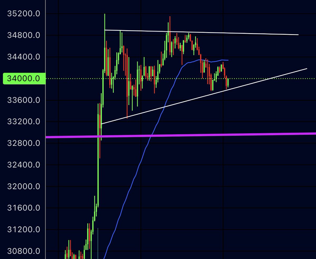 #Bitcoin is getting ready for a move up later today 🚀
