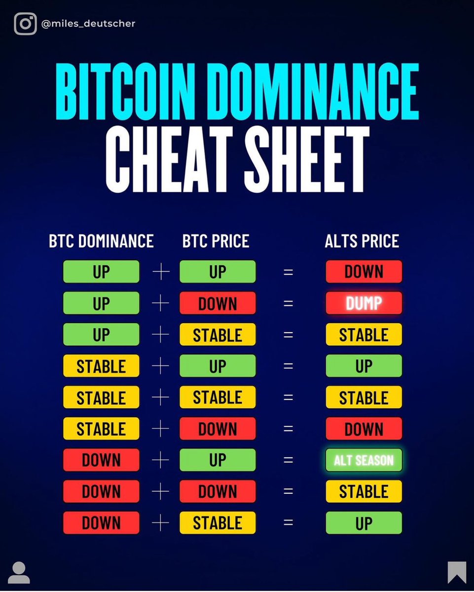 #Bitcoin dominance cheat sheet.

Bookmark this post for future reference.