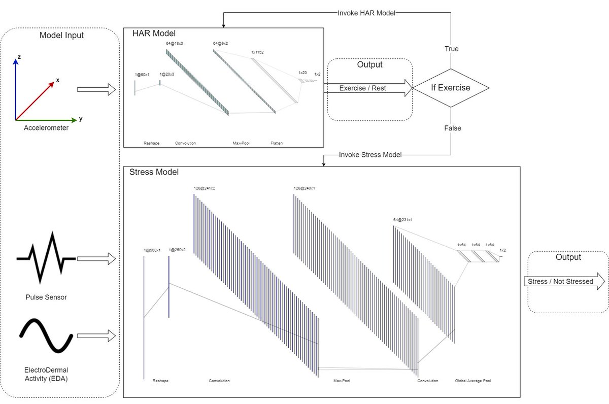Professor Eiman Kanjo (@eimankanjo) on Twitter photo Another paper “Combining Multiple #tinyML Models for Multimodal Context-Aware Stress Recognition on Constrained #Microcontrollers” accepted by #IEEE Micro journal
Very proud of my team 👏<a href="/MJGibbs22/">Michael Gibbs</a> <a href="/Kieranwoodward/">Kieran Woodward</a>
researchgate.net/publication/37…
#EdgeComputing #AI #modelQuantisation Another paper “Combining Multiple #tinyML Models for Multimodal Context-Aware Stress Recognition on Constrained #Microcontrollers” accepted by #IEEE Micro journal
Very proud of my team 👏<a href="/MJGibbs22/">Michael Gibbs</a> <a href="/Kieranwoodward/">Kieran Woodward</a>
researchgate.net/publication/37…
#EdgeComputing #AI #modelQuantisation