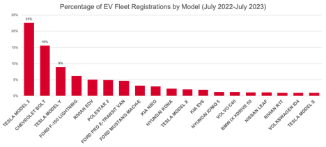 A Tesla tidbit: The Model 3 sedan is the most popular vehicle sold to US fleets. It's not like that’s bad; fleets can serve as a marketing channel to expose potential adoptees in a low-pressure environment. For more insights, click below: spglobal.com/mobility/en/re…