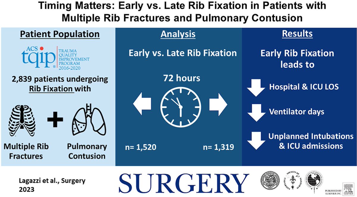 Steven D Wexner MD, PhD (@swexner) on Twitter photo Timing matters: Early versus late rib fixation in patients with multiple rib fractures and pulmonary contusion surgjournal.com/article/S0039-… <a href="/EmanueleLagazzi/">Emanuele Lagazzi, MD</a> <a href="/MGHSurgery/">Mass General Surgery</a> <a href="/TraumaMGH/">MGH Trauma</a> in <a href="/SurgJournal/">SURGERY Journal</a> Timing matters: Early versus late rib fixation in patients with multiple rib fractures and pulmonary contusion surgjournal.com/article/S0039-… <a href="/EmanueleLagazzi/">Emanuele Lagazzi, MD</a> <a href="/MGHSurgery/">Mass General Surgery</a> <a href="/TraumaMGH/">MGH Trauma</a> in <a href="/SurgJournal/">SURGERY Journal</a>
