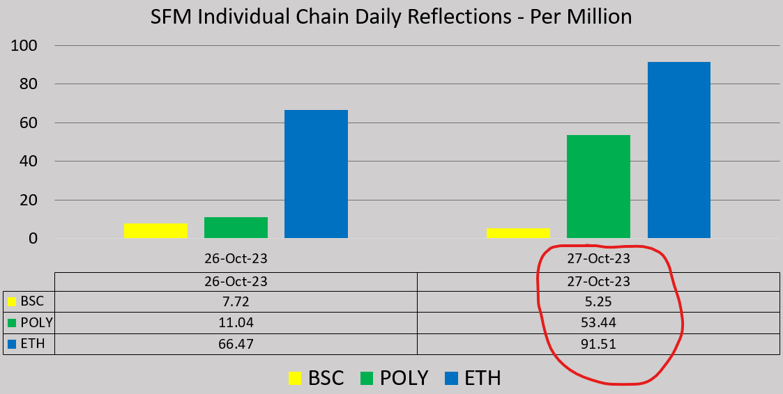 jonzity's tweet photo. #SafeMoon on #ETH had the biggest gain in reflections today. 91 #SafeMoonETH gained for every 1 million owned.
#POLY is second and #BSC is third.
#WENter is right around the corner.
-#SafeMoonDEX upgrade (BIG SURPRISE😉)
-#SafeMoonExchange
-#SafeMoonBlockchain
#SAFEMOONARMY https://t.co/EGJEM97ZSe