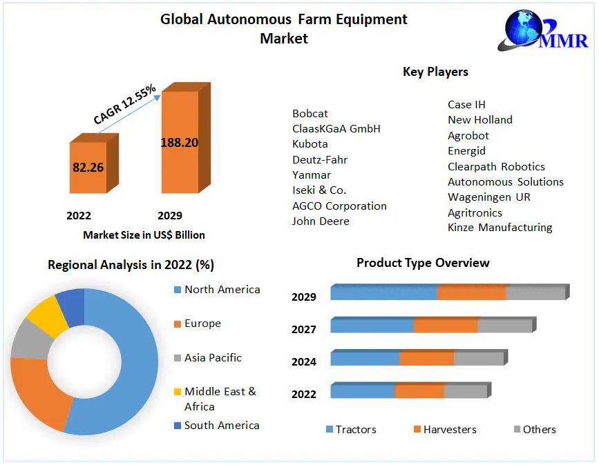 Revolutionizing agriculture, Autonomous Farm Equipment is paving the way for a sustainable future!  Embrace cutting-edge technology that enhances efficiency. #AgTech #SustainableFarming #InnovationStartsAtMayo 

Get a sample: tinyurl.com/yut6wfa7