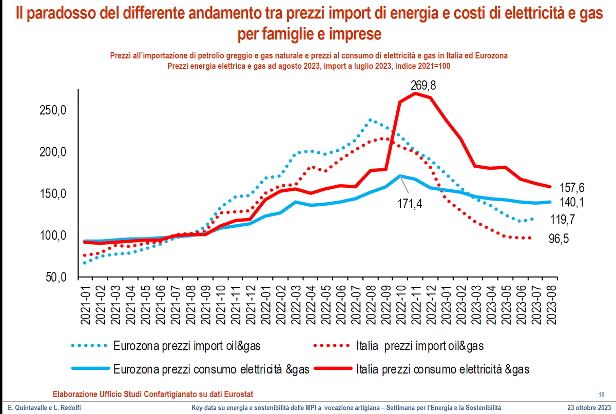 e_quintavalle's tweet photo. #keydata su #imprese #energia e #sostenibilità: il report dell'Ufficio Studi per #Settimanaenergia
@Confartigianato. Qui report e slides presentazione con @RedolfiLicia https://t.co/hpLAAPOzsT Per rivedere il webinar https://t.co/gHbcE7Mjab https://t.co/vrqDr8x0Ww