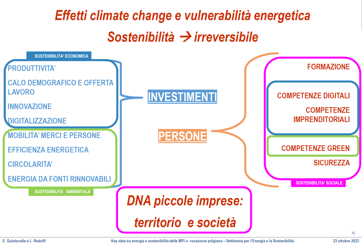 e_quintavalle's tweet photo. #keydata su #imprese #energia e #sostenibilità: il report dell'Ufficio Studi per #Settimanaenergia
@Confartigianato. Qui report e slides presentazione con @RedolfiLicia https://t.co/hpLAAPOzsT Per rivedere il webinar https://t.co/gHbcE7Mjab https://t.co/vrqDr8x0Ww