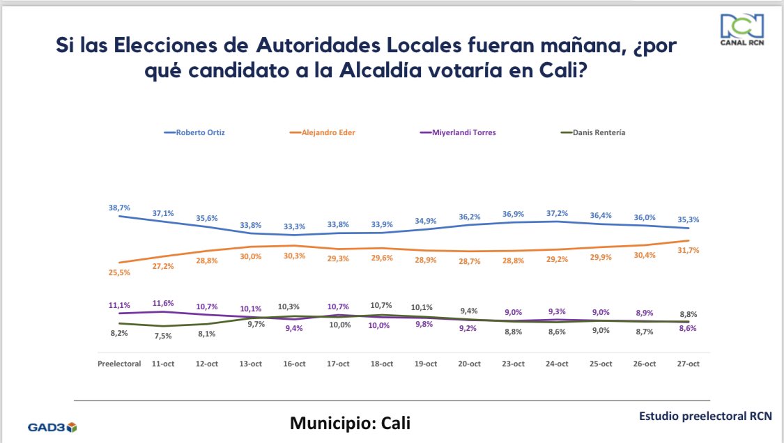 lcvelez's tweet photo. #TrackingRCN
#MiCandidatoEs https://t.co/vAsg0EVReK
