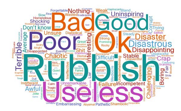 On Sunak’s first anniversary, at WeThink we asked voters for one word to describe his first 12 months as PM. The govt might want to look away now. Apologies for any bad language! @campbellclaret @mrjamesob #r4today