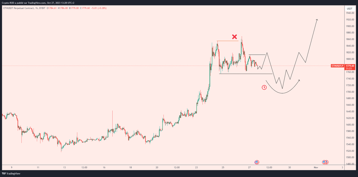 Crypto_R0D's tweet photo. $ETH 

Looking for this deviation to happen, then i long to target $1900+  🫡

Patience needed here https://t.co/uqcvBhGPPY