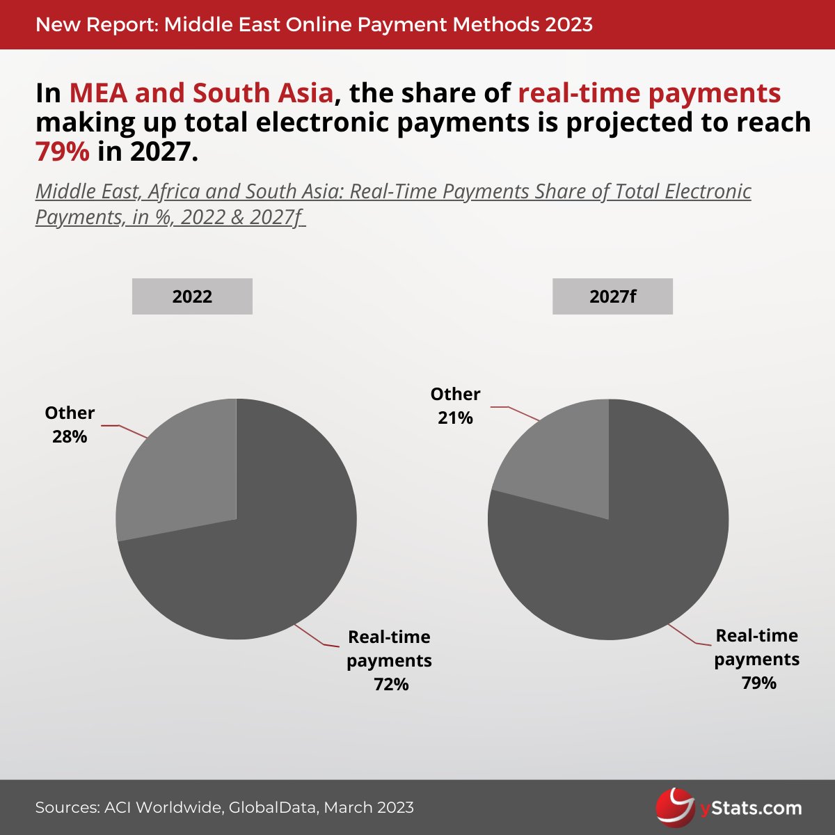 📊 What factors are fueling the growth of digital payments in the Middle East?

bit.ly/3Qww27l

#DigitalPayments #Finance #Fintech #Realtimepayments #Forecast