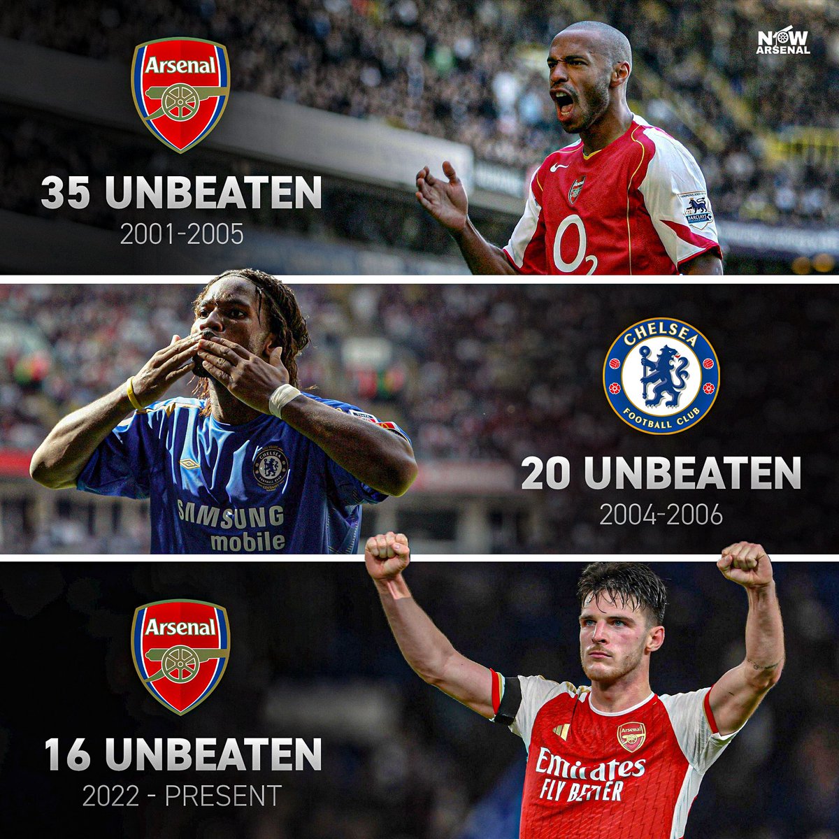 now_arsenaI's tweet photo. Arsenal are currently on the third-longest unbeaten run in Premier League history in London derbies.

Mikel Arteta’s side need to avoid defeat in their next five London derbies to beat Chelsea’s record of 20 games in 2006.

Arsenal’s next London Derby will come against Brentford at their place on the 25th November.