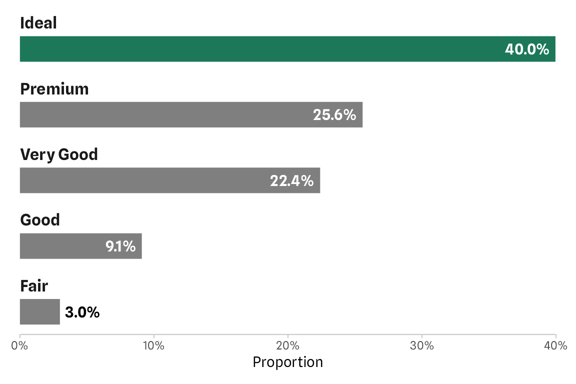 CedScherer's tweet image. How to place category labels on top of the bars with #ggplot2?

👉 cedricscherer.com/2023/10/26/yet…

In this blog post, I show my approach using `facet_wrap()` and an alternative one with `geom_text()`. In the end, I discuss the 👍 and 👎 of both approaches.

#rstats #tidyverse #dataviz