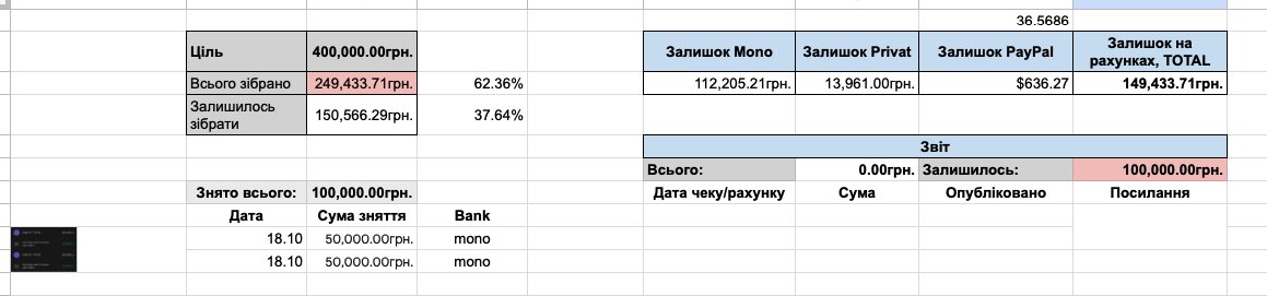 ще 150к і ми досягнемо цілі! а це ж зовсім небагато, правда? Банка mono: send.monobank.ua/jar/5ruj5QnoJB Приват/PayPal: quicknote.io/9137eb10-55fa-…
