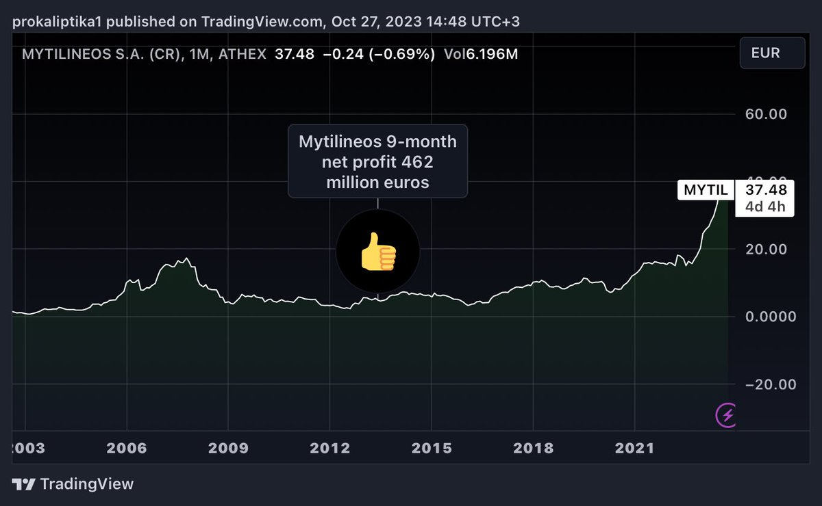 prokaliptika1's tweet image. #Mytilineos Κέρδη 9 μηνου 462 euro