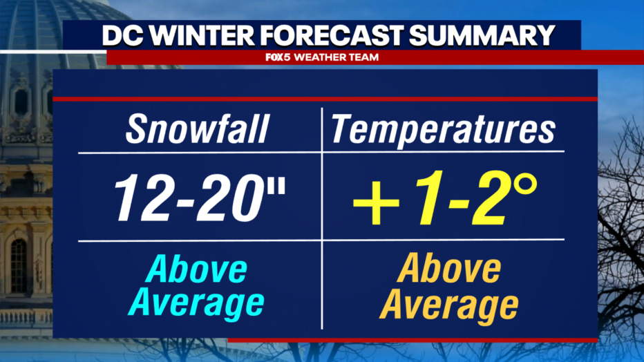 fox5dc's tweet photo. DMV WINTER WEATHER OUTLOOK 2023-2024 ❄️❄️❄️Here’s when, where, and how much snow we’re expecting this winter in the D.C. region! https://t.co/HS8uEIbwku https://t.co/lIP8JBt2Ts