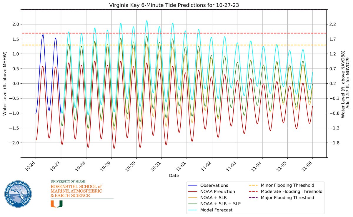 BMcNoldy's tweet image. Tide forecasts are escalating for the #Miami area. Water levels could reach the highest since Nov 10, 2022 when Hurricane Nicole's passage coincided with an already-high #KingTide. As of now, the forecasts peak on Monday... about 5 inches above the moderate flooding threshold.