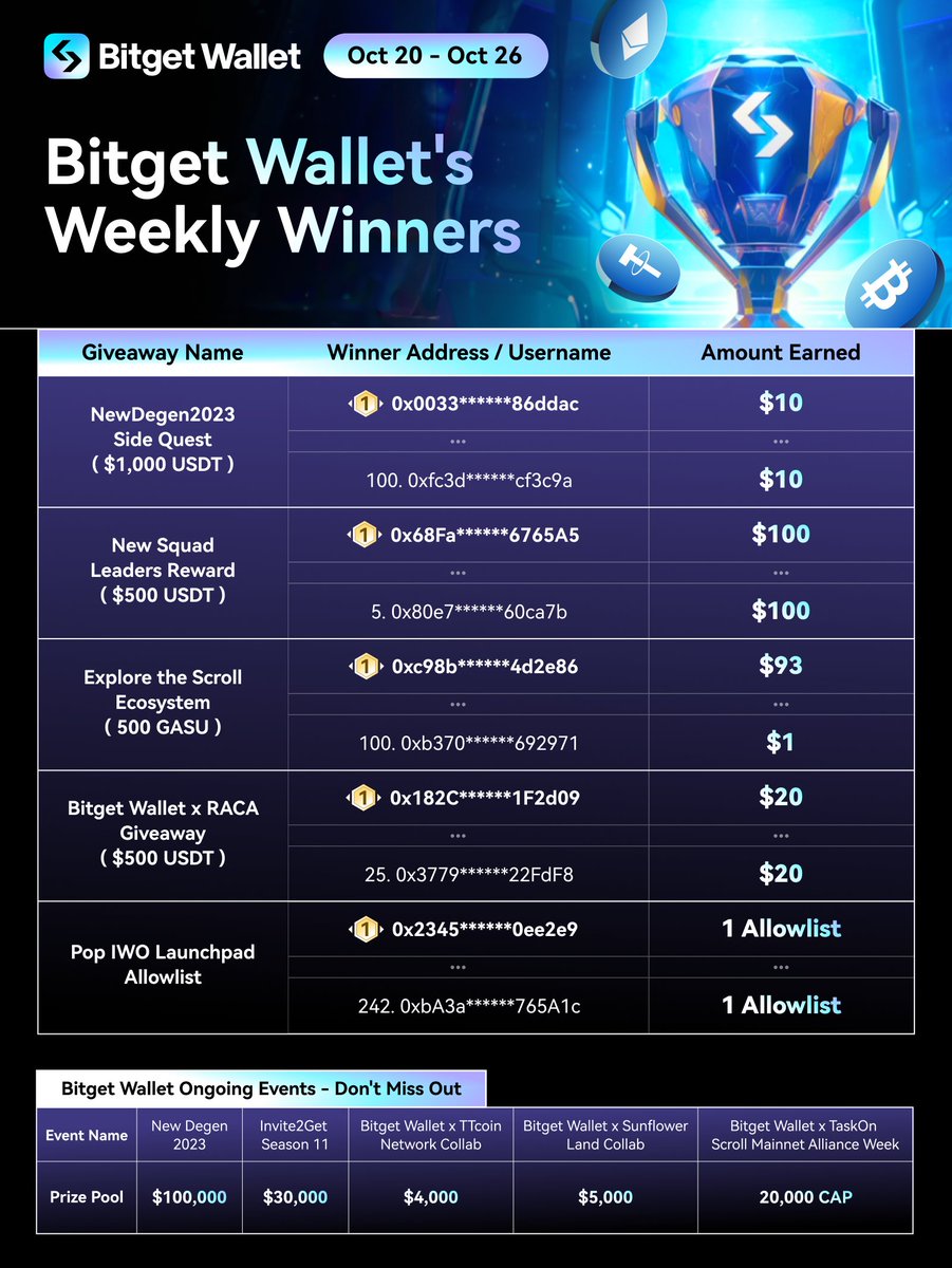 BitgetWallet's tweet photo. End of the week!! Here's #BGWWeeklyRecap!
š Check out our winners from the past week and ongoing Bitget Wallet events!
š§µ Thread incoming (1/7) https://t.co/mnGd98oOx1