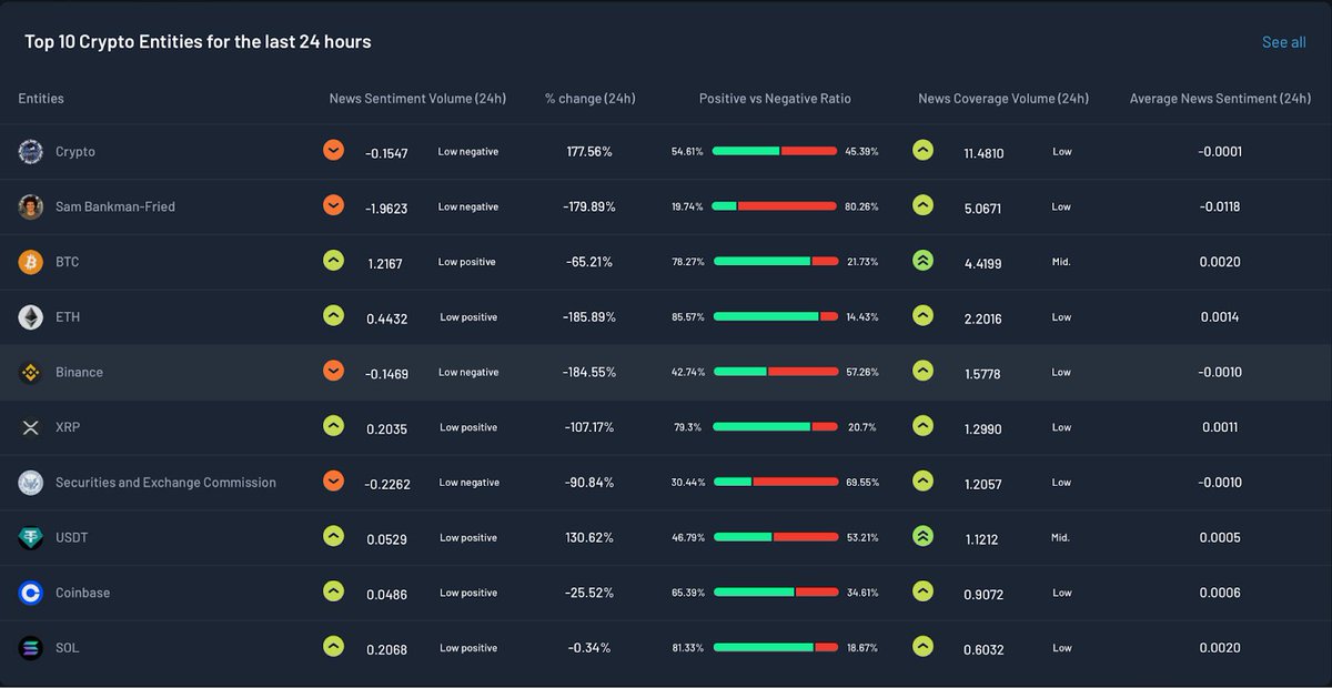 Sentix_AI's tweet photo. Distinctly, @SBF_FTX, @binance, and @SECGov show declining sentiments, driving the bearish atmosphere further.
$ETH, $XRP, $USDT, $SOL, and @coinbase, are treading water at Low Positive metrics.
Stay informed, and ensure you're navigating these market waters with care. #Sentix_AI https://t.co/n696teZ41s
