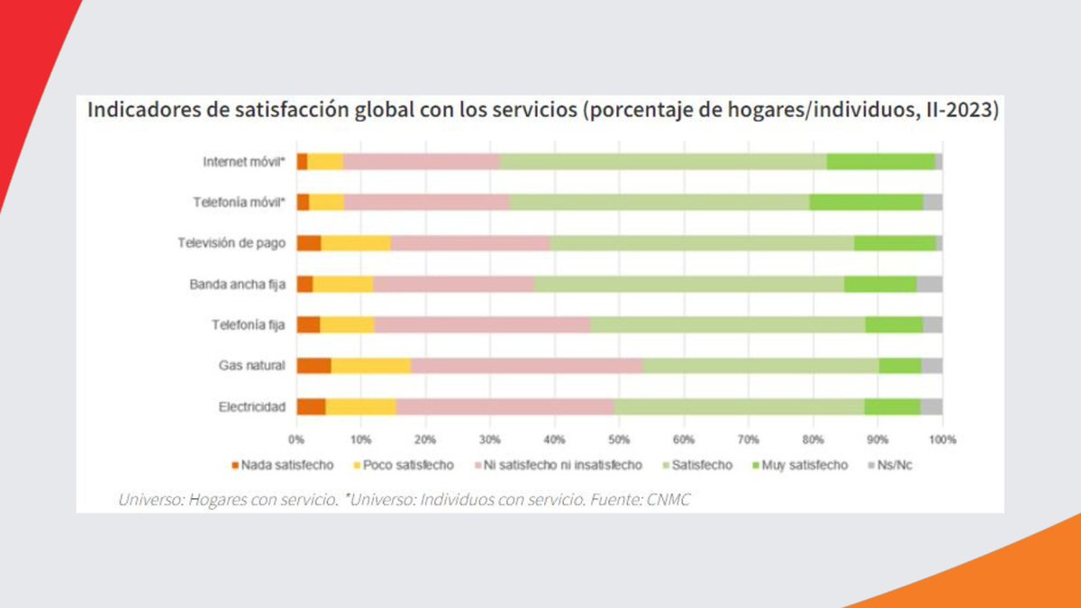 #CNMCData| #Internet y telefonía #móvil son los servicios mejor valorados por los españoles.

📃 NP: cnmc.es/prensa/panel-h…