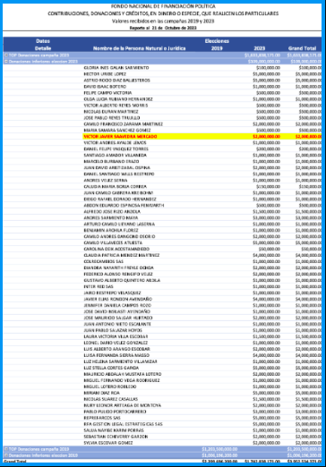 M_AaronZ's tweet photo. #MiCandidatoEs
🚨🚨🔥 ATENCIÓN BOGOTANOS! LA HISTORIA PARECE REPETIRSE 🔥🚨
VICTOR JAVIER SAAVEDRA MERCADO, ex viceministro de Vivienda durante el cuestionado mandato de @IvanDuque, realizó un aporte de $2,000,000.00 a la campaña de @CarlosFGalan. 🤔
Aunque @CarlosFGalan pretende desligarse de personajes como @AlvaroUribeVel y @German_Vargas, surge la duda: ¿Cómo reconcilia estos aportes con su intento de distanciamiento del sector más radical del Centro Democrático y Cambio Radical?
Pero no para ahí: Saavedra se suma a nombres como @Fruizgomez, @jrestrp y Cecilia Maria Velez, quienes -según reporto .@DavidRacero en enero de 2019 - quienes financiaron a @EnriquePenalosa , luego recibieron contratos lucrativos. ¿Coincidencia? 🕵️♂️
Despierta Bogotá. Comparte, debate y opina. 💬👇 Galan Y Los Patrocinios 🏙️🔍
#Bogota #FelizViernes
